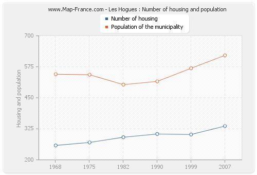 Les Hogues : Number of housing and population